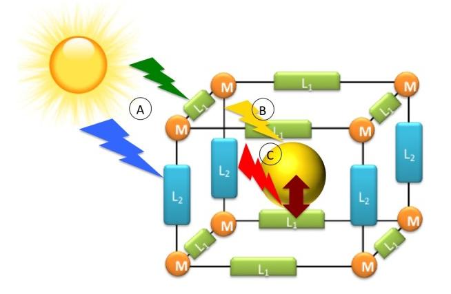 Combining 'Tinkertoy' Materials with Solar Cells for Increased Photovoltaic Efficiency