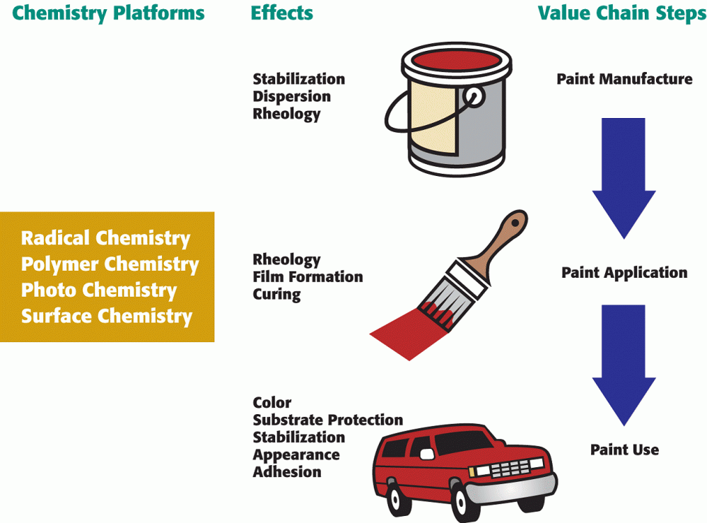 RAW MATERIALS FOR PAINT MANUFACTURING